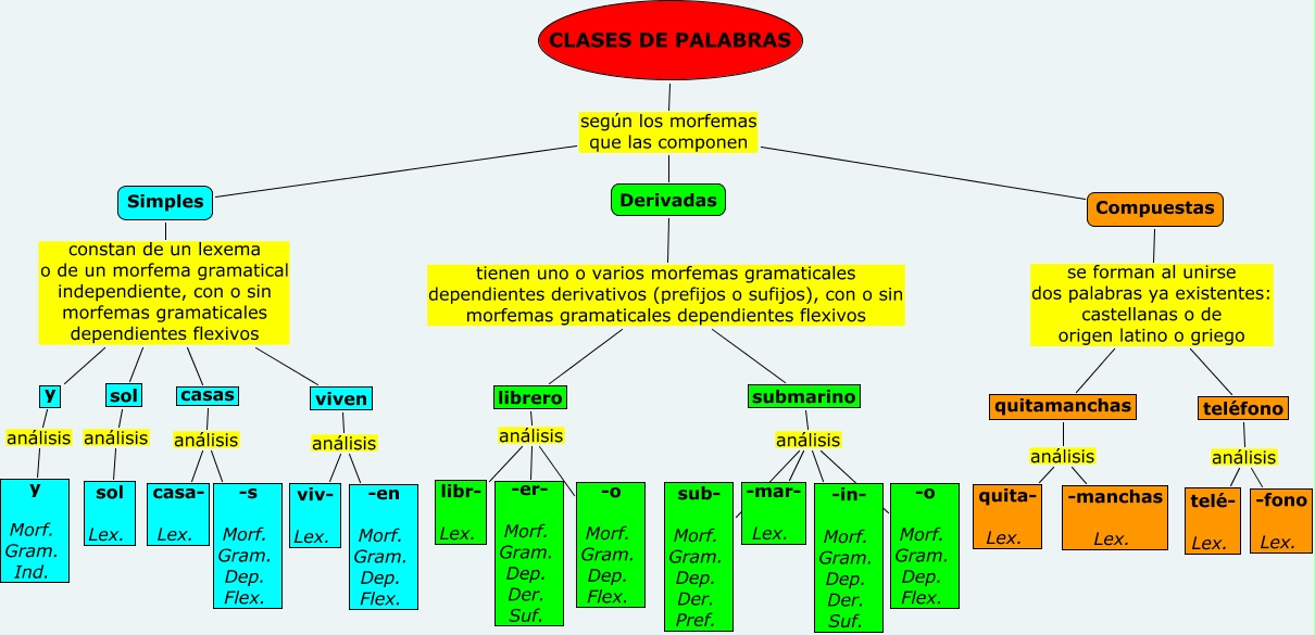 Morfemas flexivos y derivativos